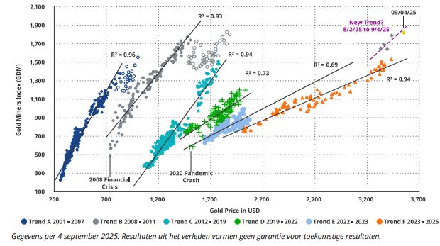 Goud en goudmijnaandelen koersen