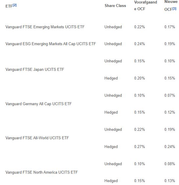 Vanguard etf kosten