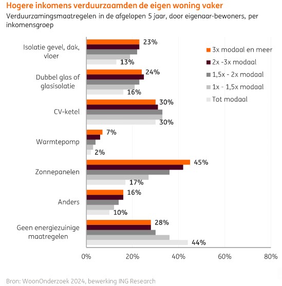 Verduurzaming woningen