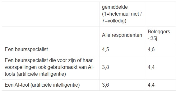 Beursvoorspellingen