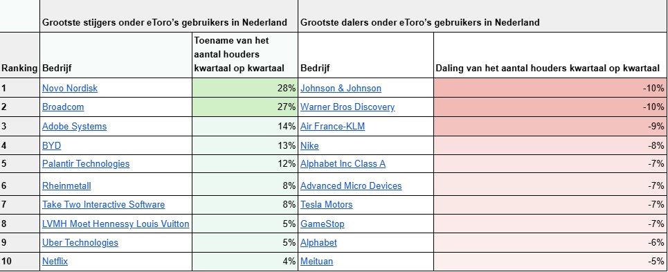 Aandelen populair etoro