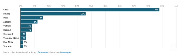 Voorraden aardmetalen