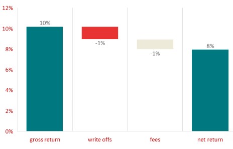 Rendementen nlinvesteert