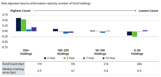 Risico bij minder posities aandelen