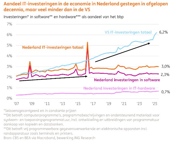 It investeringen economie
