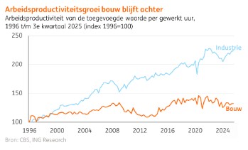 Arbeidpsroductiviteitsgroei bouw