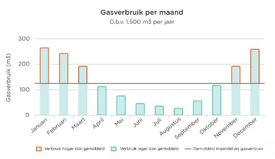 Gasverbruik per maand