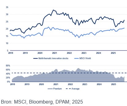 Msci world rendementen