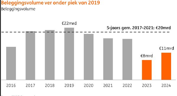 Vastgoed beleggingen