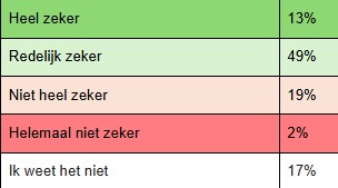 Bullmarkt nederlandse beleggers