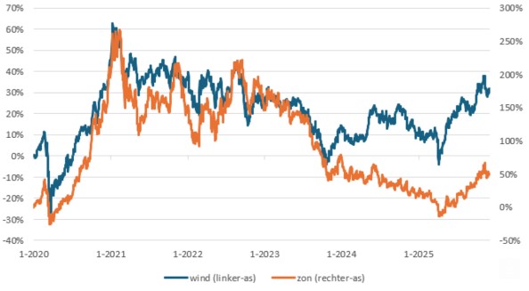 Zonne energie beleggingen