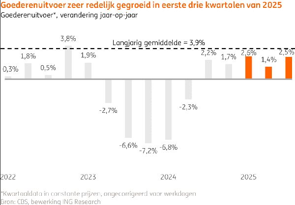 Goederenuitvoer nederland