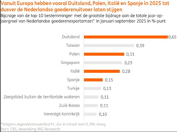 Goederen uitvoer nederland