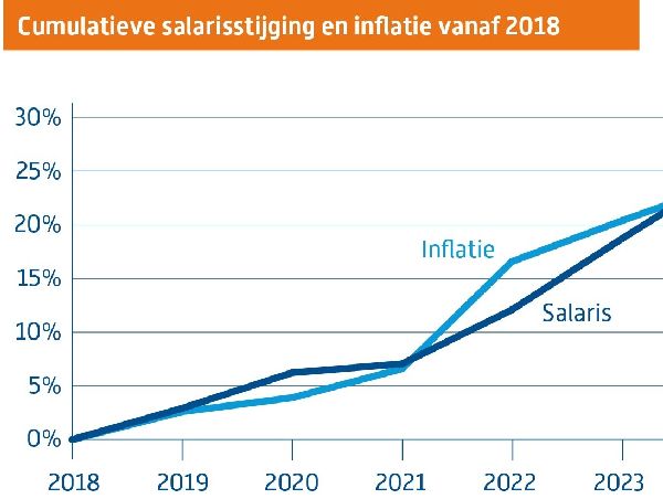 Salaris stijging