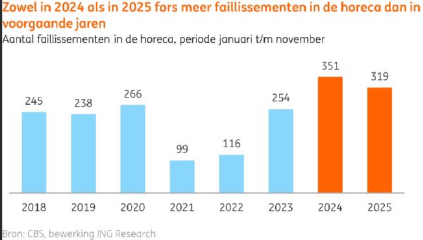 Faillisementen horeca