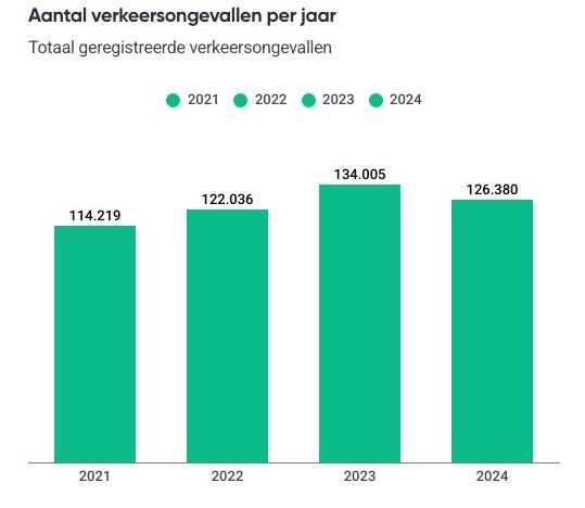 Aantal verkeersongevallen per jaar