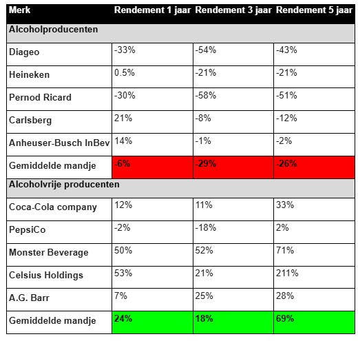 Drankbedrijven aandelen