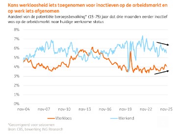 Werkloosheid nederland