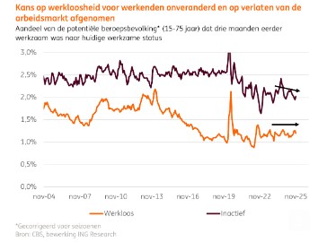 Kans op werkloosheid
