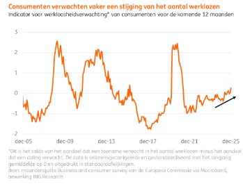 Consumenten verwachten stijging werklozen