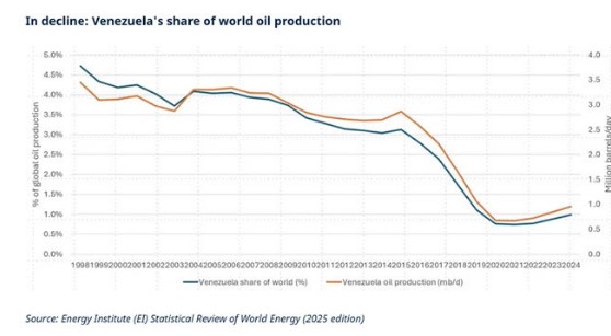 Venezuela olieproductie