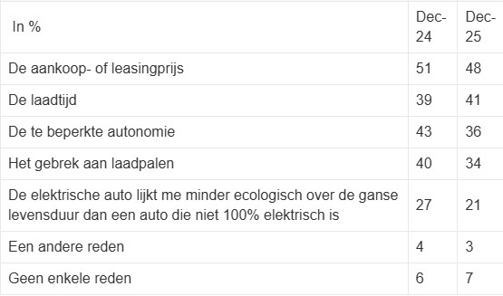 Elektrische auto keuzes