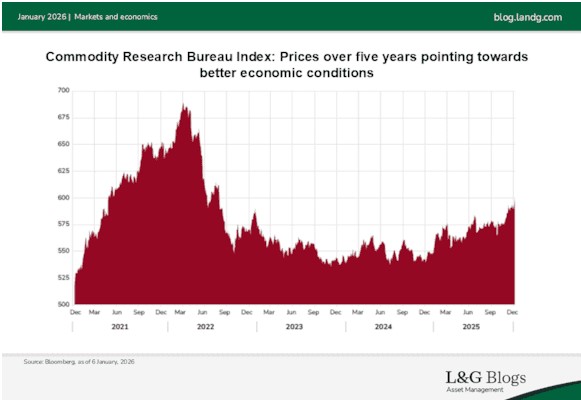 Commodity research index