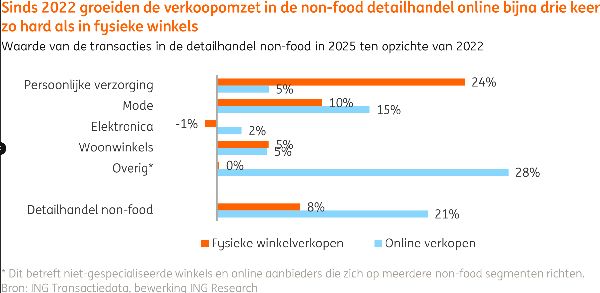 Verkopen non food