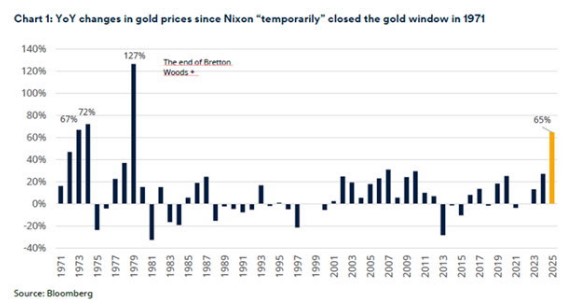 Goudprijs lange termijn