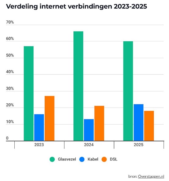 Verdeling internet nederland