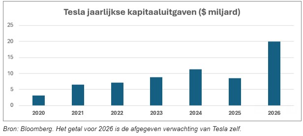 Tesla kapitaalsuitgaven