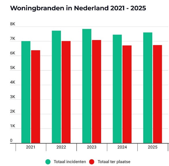Woningbranden nederland