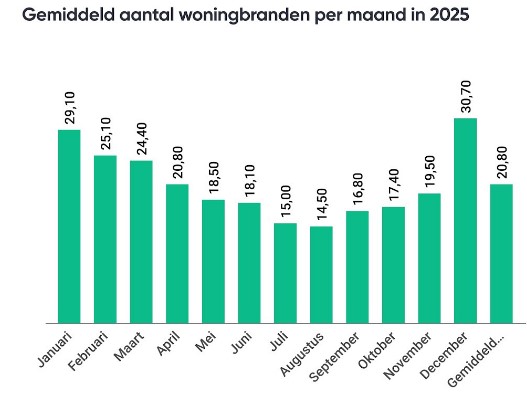 Woningbranden per maand