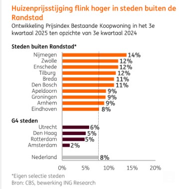 Huizenprijsstijging nederland buiten randstad