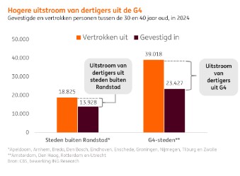 Uitstroom dertigers g4 huizen