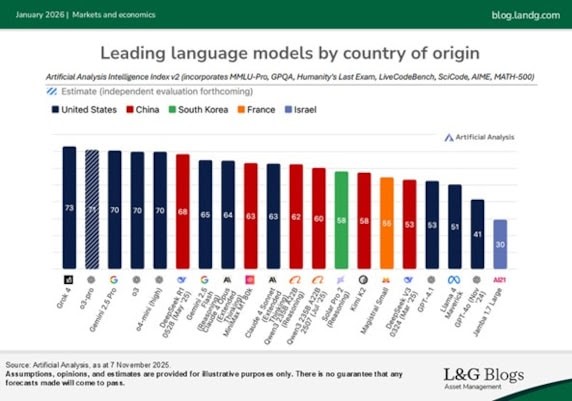 Leading language models