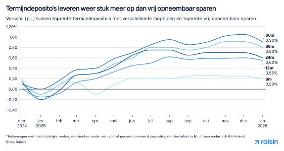 Rentes termijndepositos