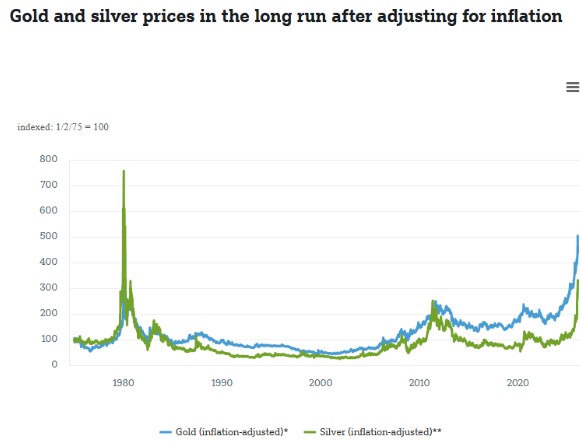 Goud en zilverprijzen