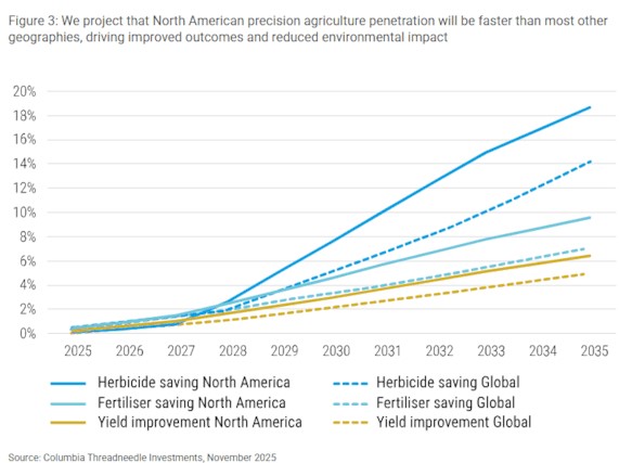 Landbouw noord amerika