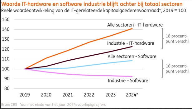 Waarderingen hardware en software sector