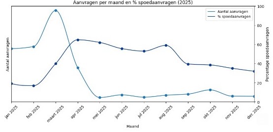 Aanvragen belastingadviseurs