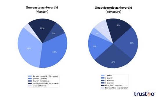 Aanlevertijd belastingzaken