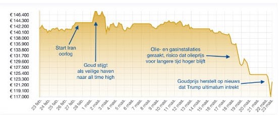 Koers van <a href='/begrippen/85-goud'>goud</a>