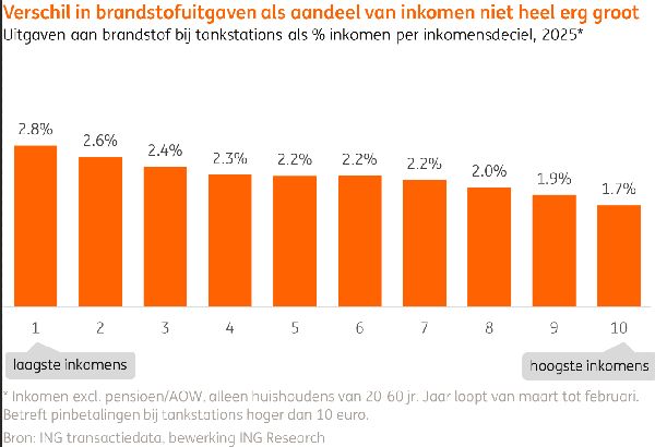Brandstofuitgaven deel van inkomen