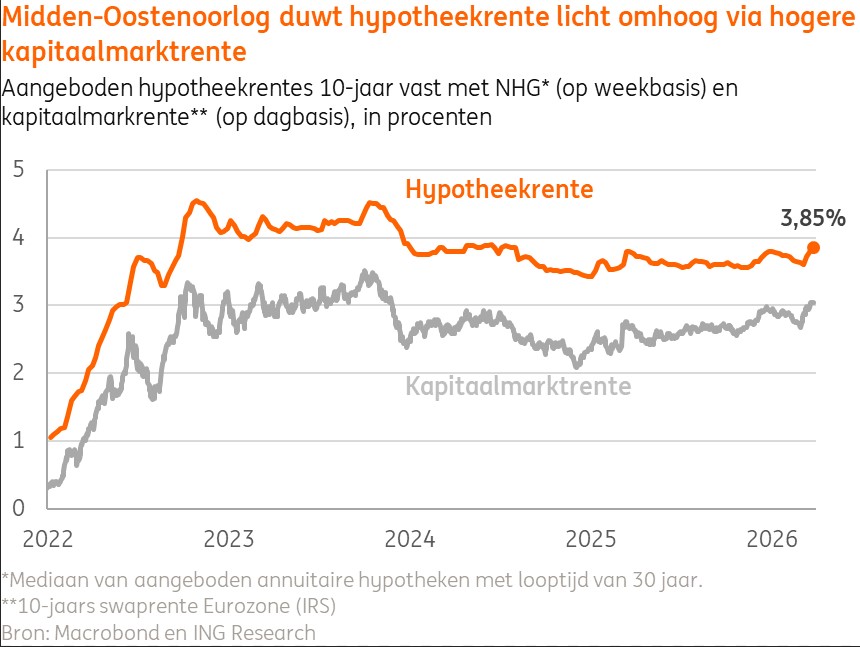 Hypotheekrente 2026