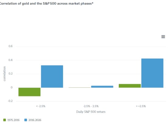 Correlatie goud en s p500