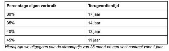 Terugverdientijd zonnepanelen