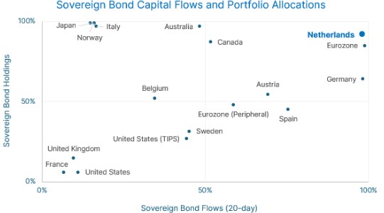 Staatsleningen allocaties per land