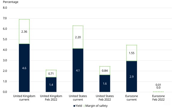 Rendementen kortlopende obligaties