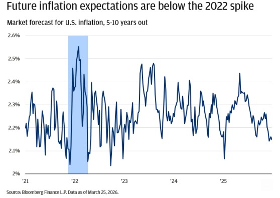 Inflatieverwachtingen
